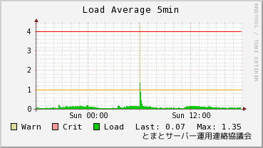 ロードアベレージ