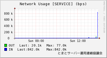 ネットワーク使用率